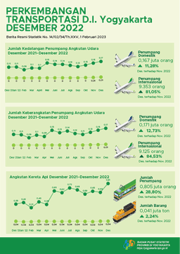 Transportation Of Daerah Istimewa Yogyakarta, December 2022