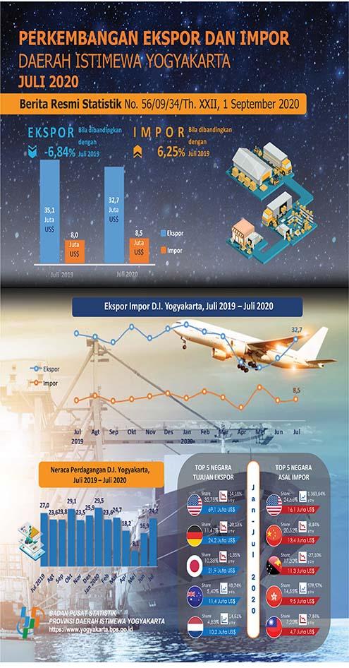 D.I. Yogyakarta's Export-Import, July 2020