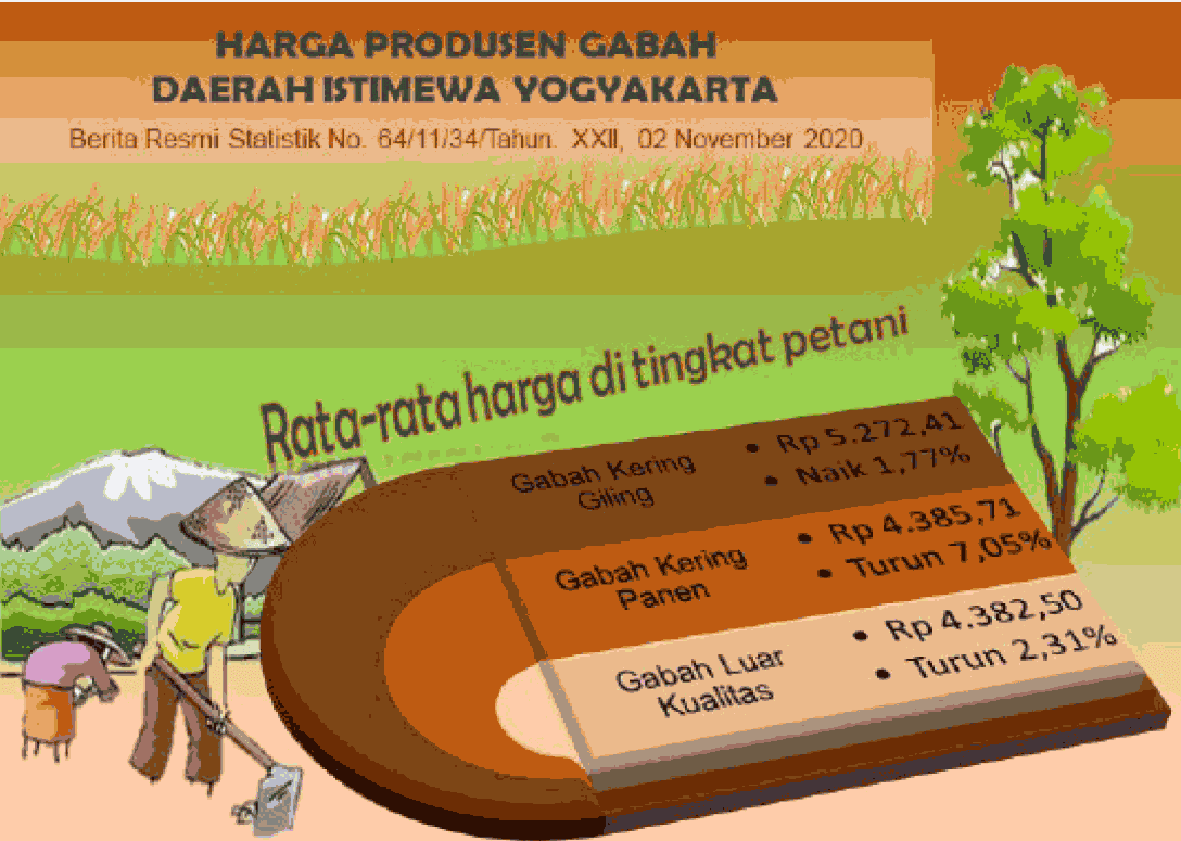 Daerah Istimewa Yogyakarta's Producer Price of Unhusked Rice, October 2020