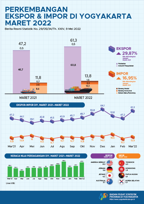 Export - Import in Daerah Istimewa Yogyakarta on March 2022