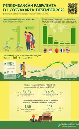 Tourism Of D.I. Yogyakarta, December 2023