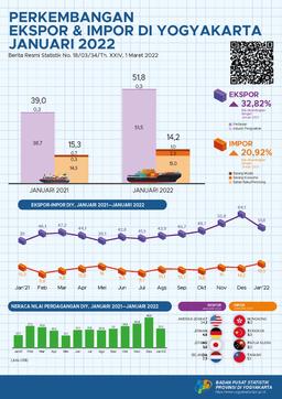 Perkembangan Ekspor Dan Impor Daerah Istimewa Yogyakarta, Januari 2022