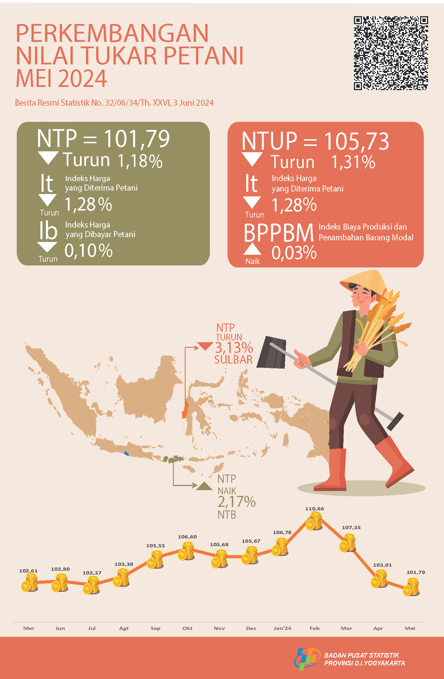 Perkembangan Nilai Tukar Petani dan Harga Produsen Gabah Daerah Istimewa Yogyakarta, Mei 2024