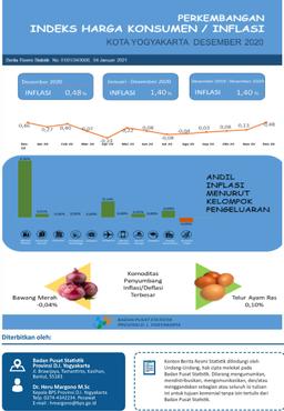 Consumer Price Index/Inflation Rate On Yogyakarta, December 2020