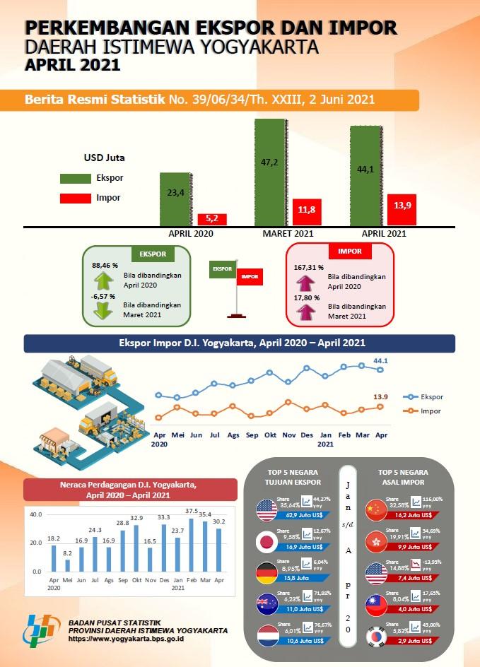 D.I. Yogyakarta's Export-Import, April 2021