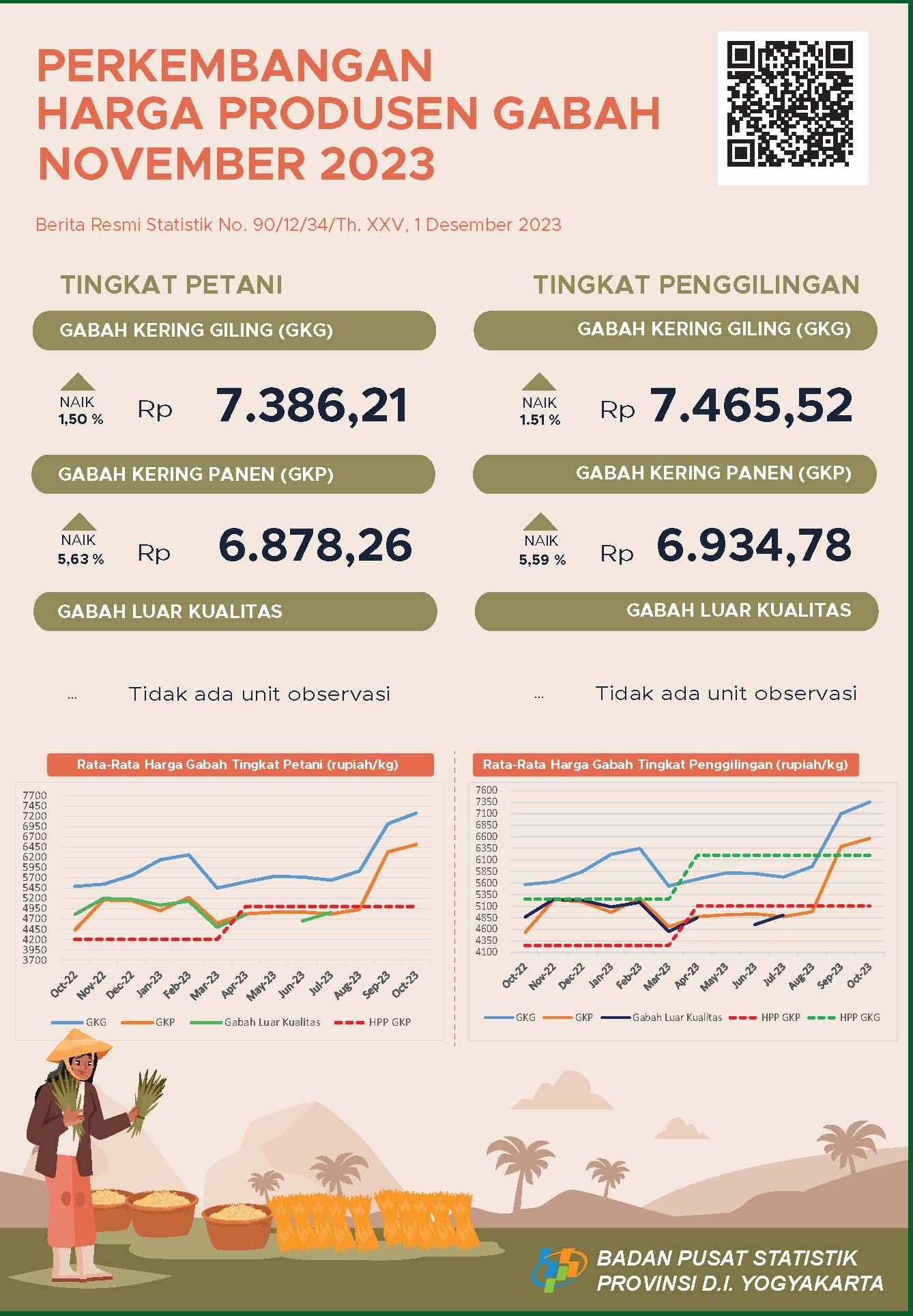 Producer Price of Unhusked Rice, November 2023 