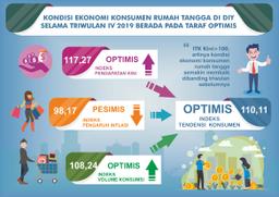 Daerah Istimewa Yogyakartas Consumer Tendency Index Quarter IV-2019