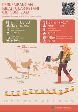 Perkembangan Nilai Tukar Petani Oktober 2023