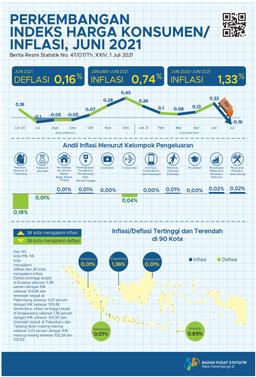 Consumer Price Index/Inflation Rate On Yogyakarta, October 2021