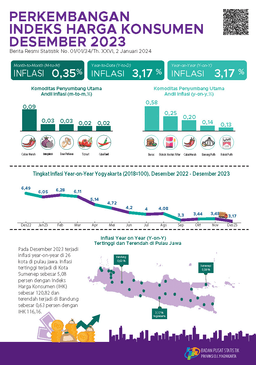 Perkembangan Indeks Harga Konsumen Desember 2023