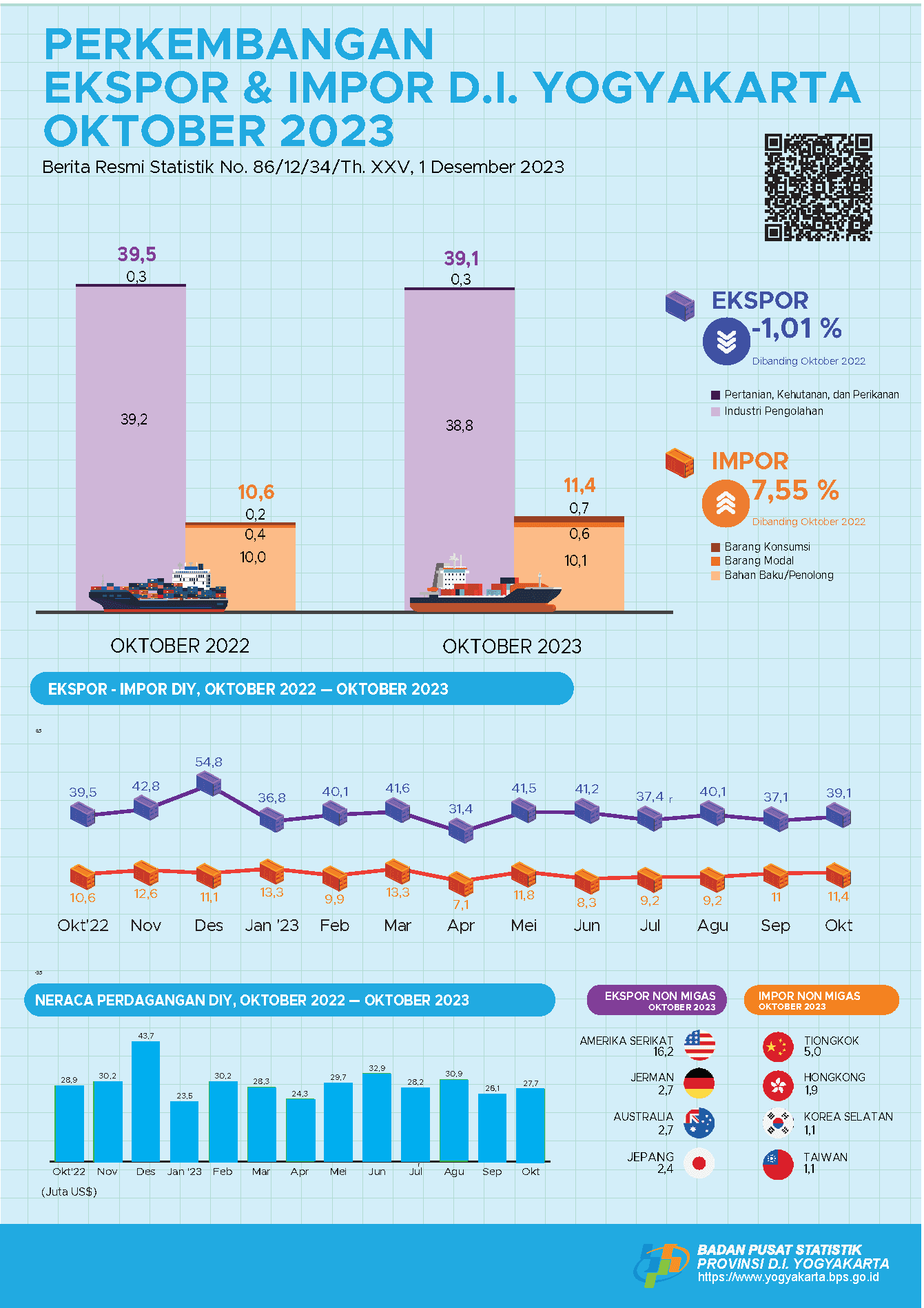 Export-Import of Daerah Istimewa Yogyakarta, October 2023