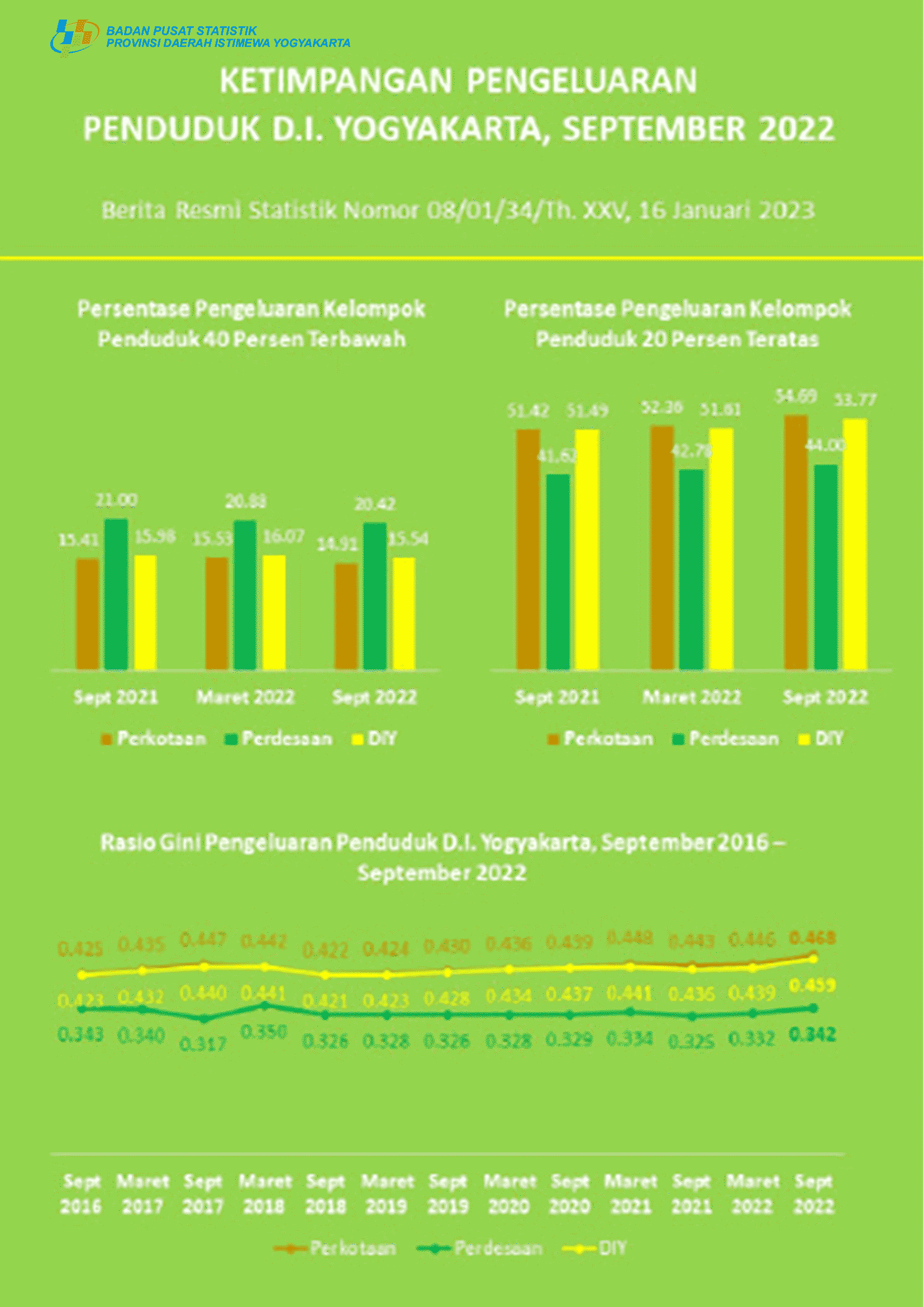 Level of Inequality of Daerah Istimewa Yogyakarta Population Expenditures, September 2022