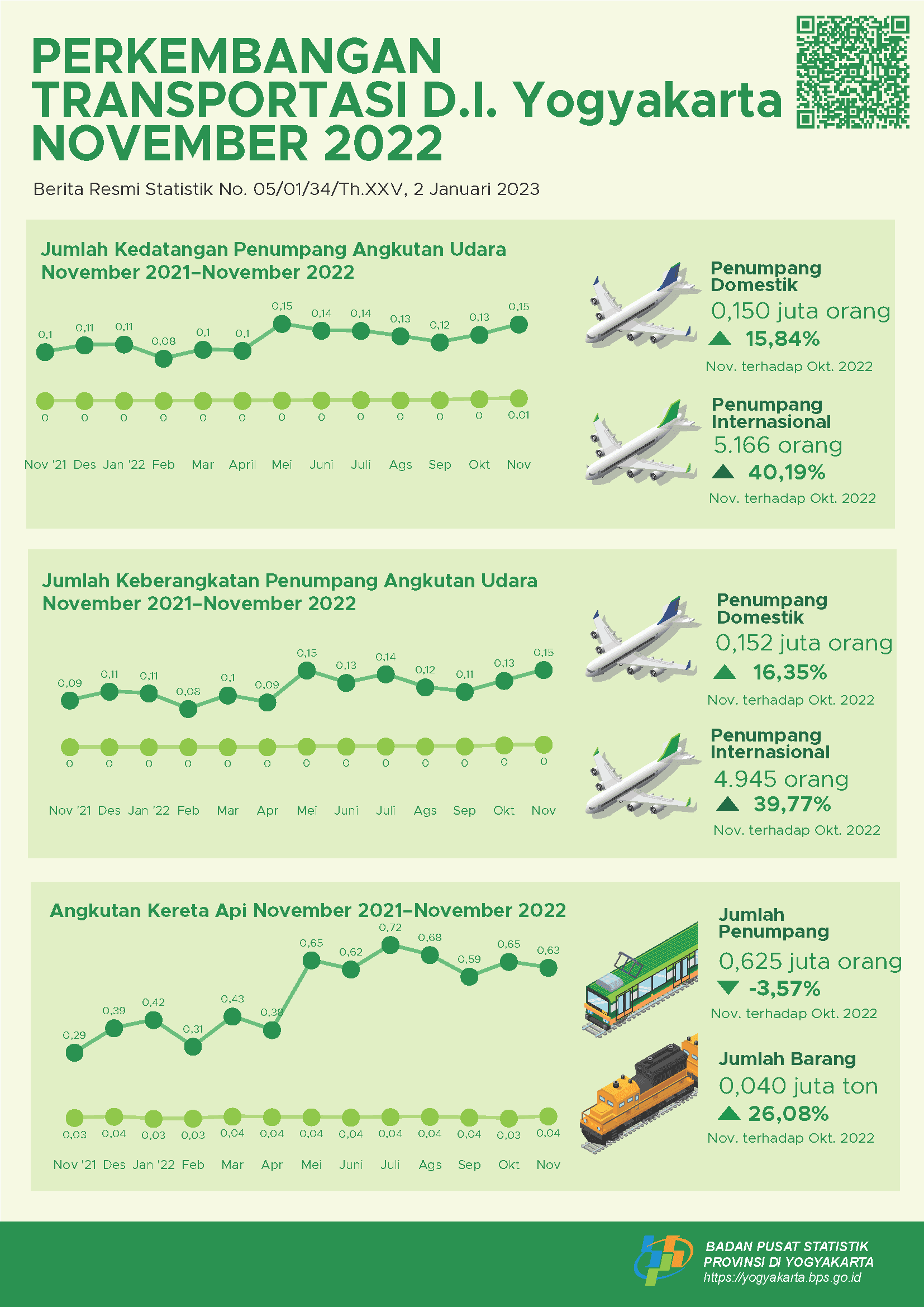 Transportation of Daerah Istimewa Yogyakarta, November 2022