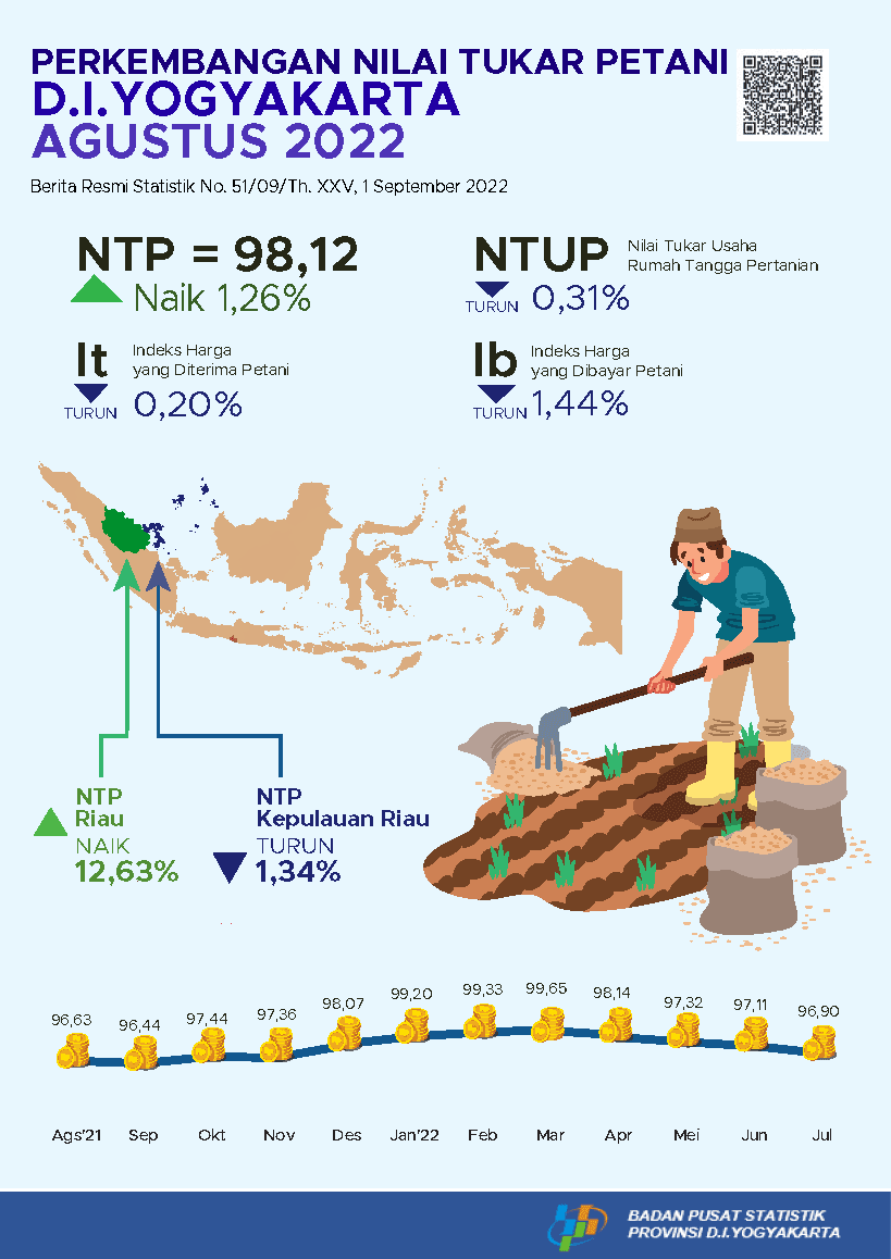 The Farmer Term of Trade of DI Yogyakarta, August 2022 