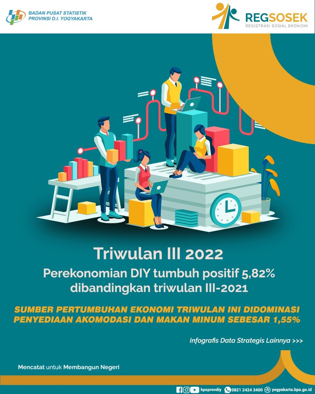 Pertumbuhan Ekonomi DIY Triwulan III-2022