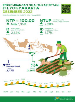 Perkembangan Nilai Tukar Petani Desember 2022