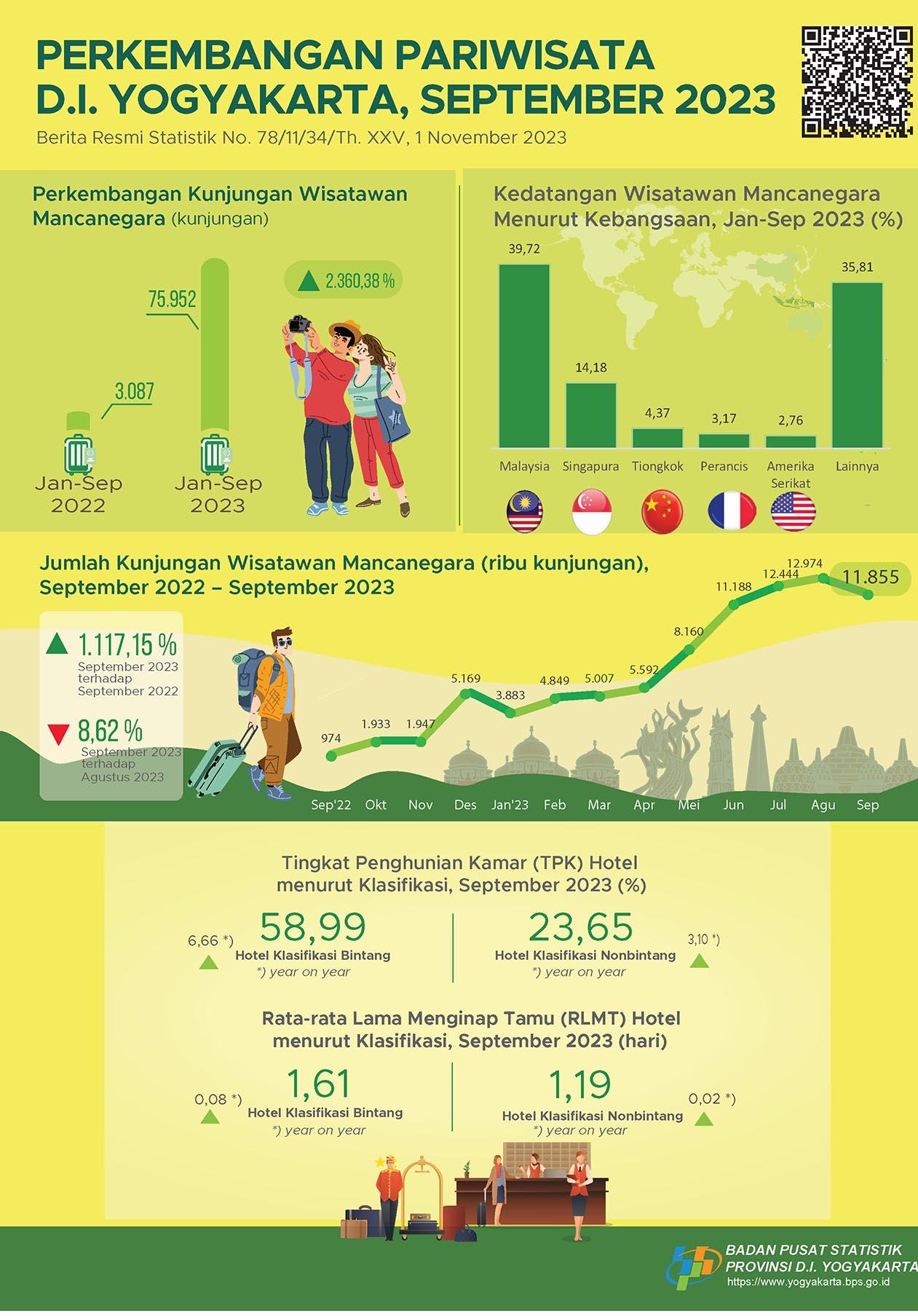 Tourism in D.I. Yogyakarta on September 2023