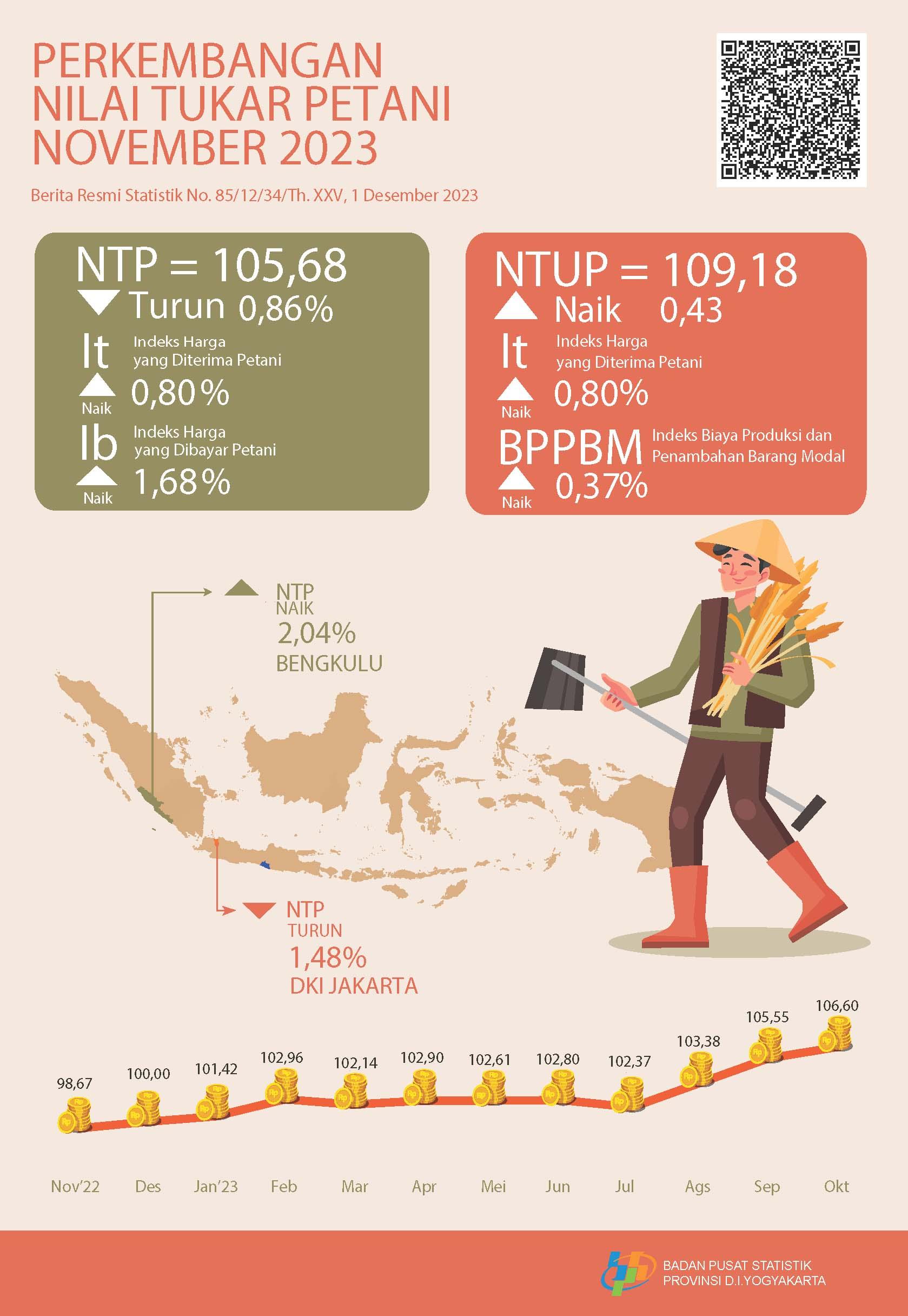 The Farmer Term of Trades November 2023