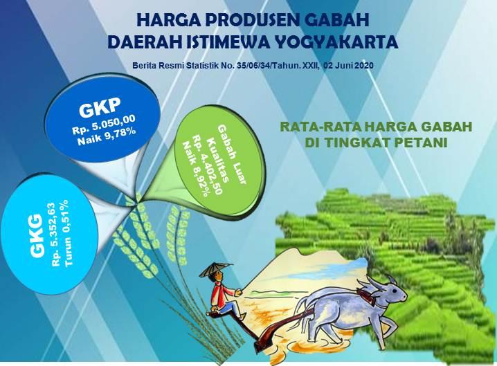 Daerah Istimewa Yogyakarta's Producer Price of Unhusked Rice, May 2020