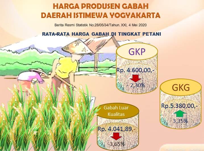 Daerah Istimewa Yogyakarta's Producer Price of Unhusked Rice, April 2020 