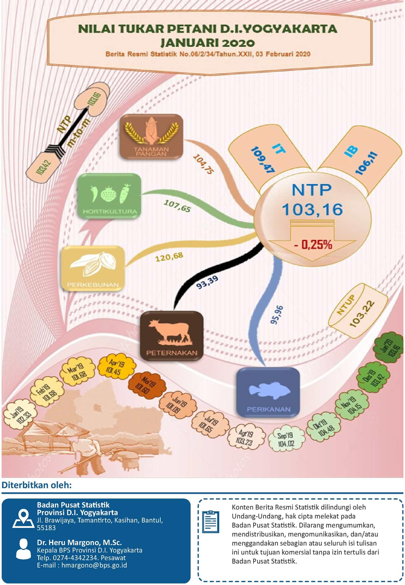 Nilai Tukar Petani Daerah Istimewa Yogyakarta, Januari 2020