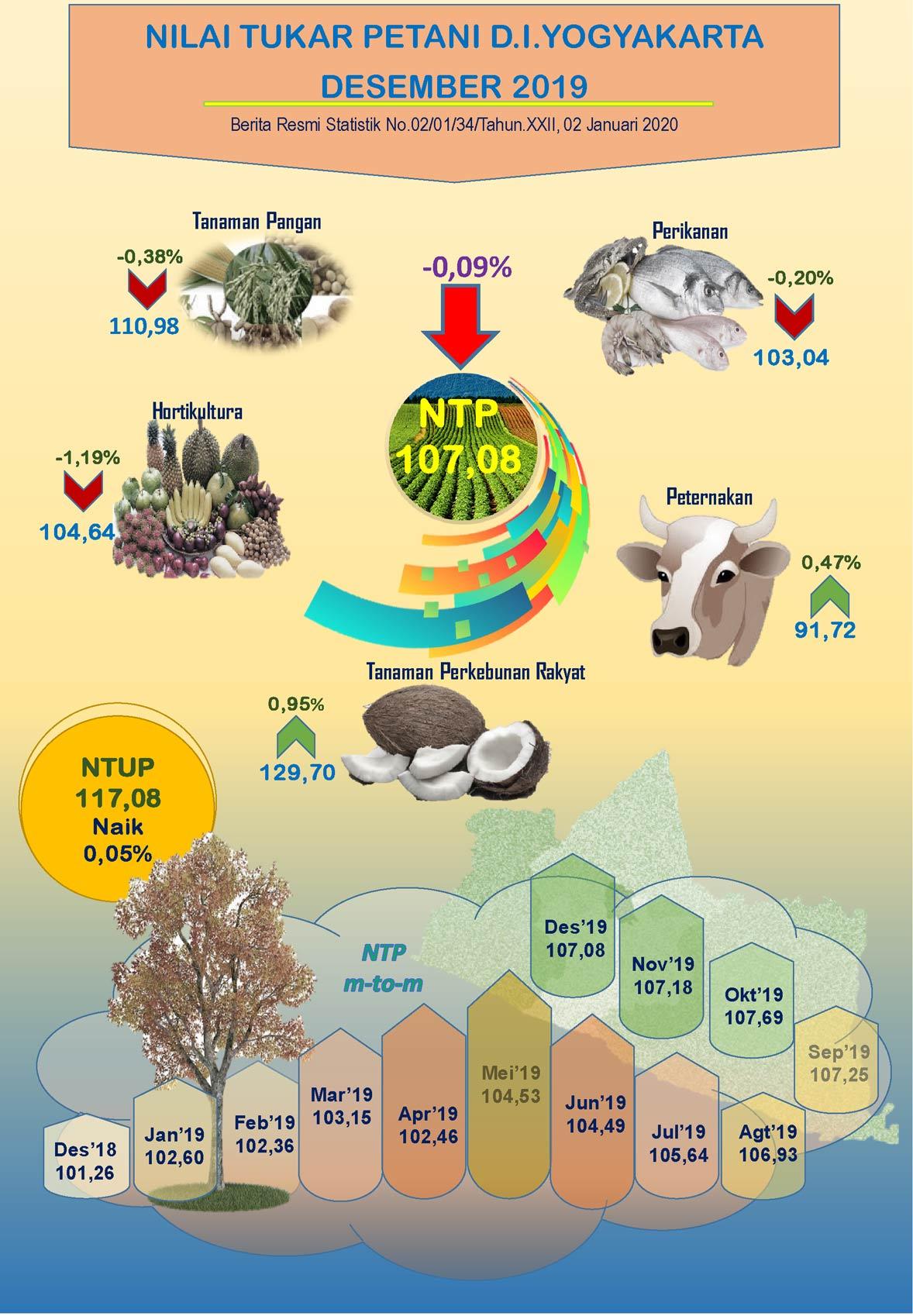 DI Yogyakarta's Farmer Term of Trade & Producer Price of Unhusked Rice, December 2019