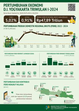 Economic Growth Of DI Yogyakarta Quarter I 2024