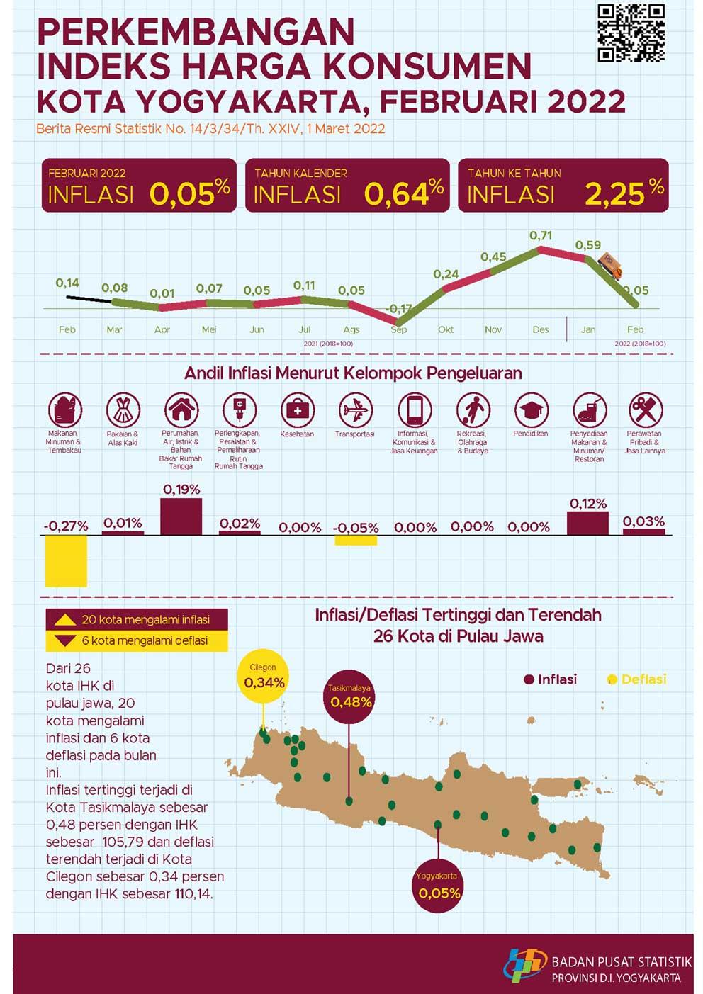 Perkembangan Indeks Harga Konsumen Februari 2022