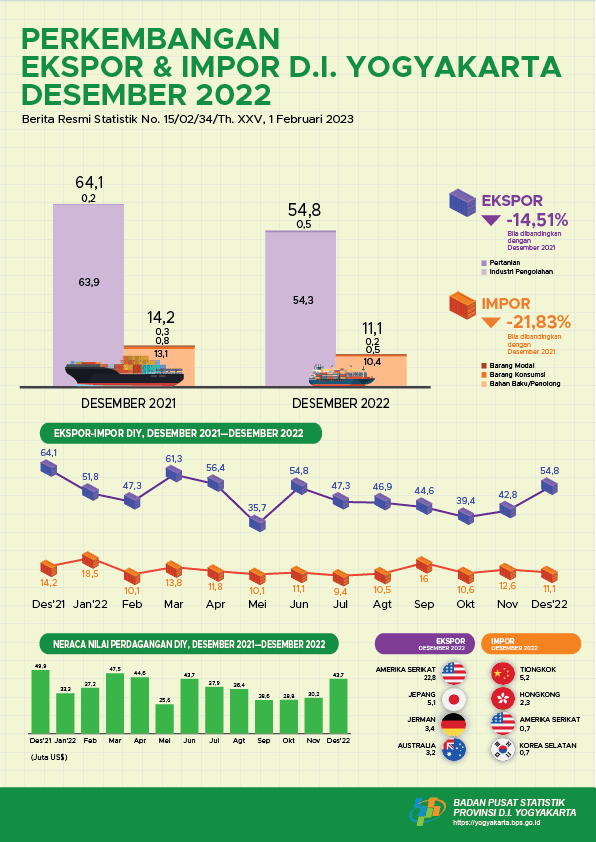 Export - Import in Daerah Istimewa Yogyakarta, December 2022