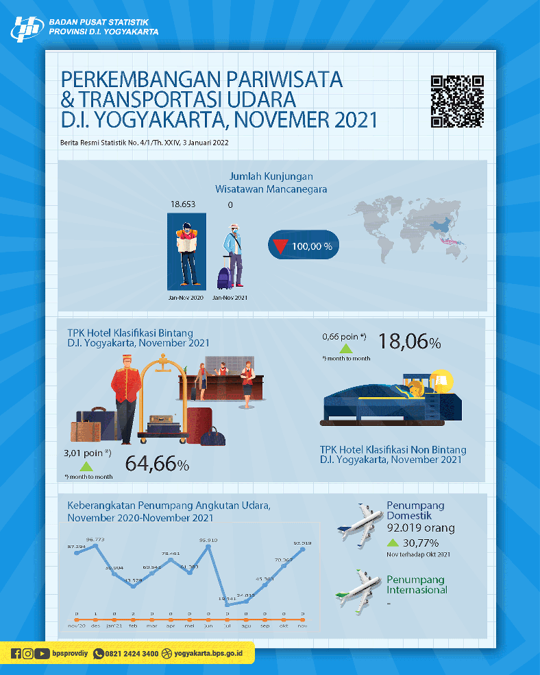 Occupancy Rate of Hotel Rooms and Air Transportation of Daerah Istimewa Yogyakarta, November 2021