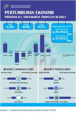 Pertumbuhan Ekonomi DIY Triwulan III-2021