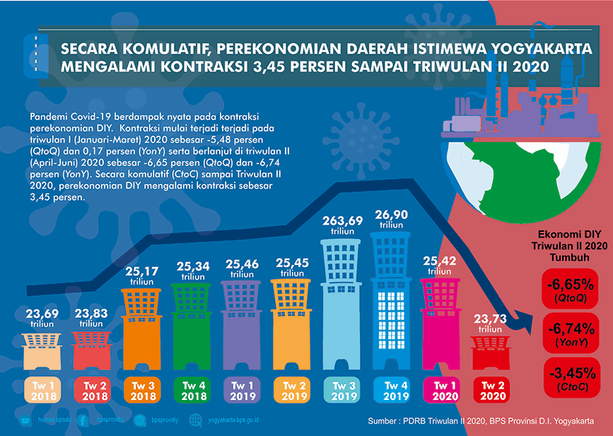 Pertumbuhan Ekonomi DIY Triwulan II-2020