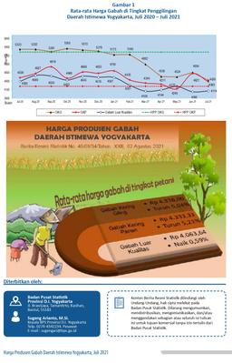 Producer Price Of Unhusked Rice, July 2021