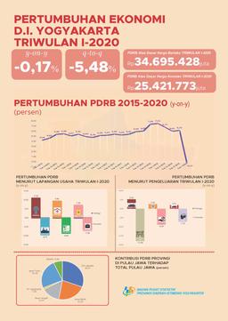 Economic Growth Of D.I. Yogyakarta On Quarter I-2020