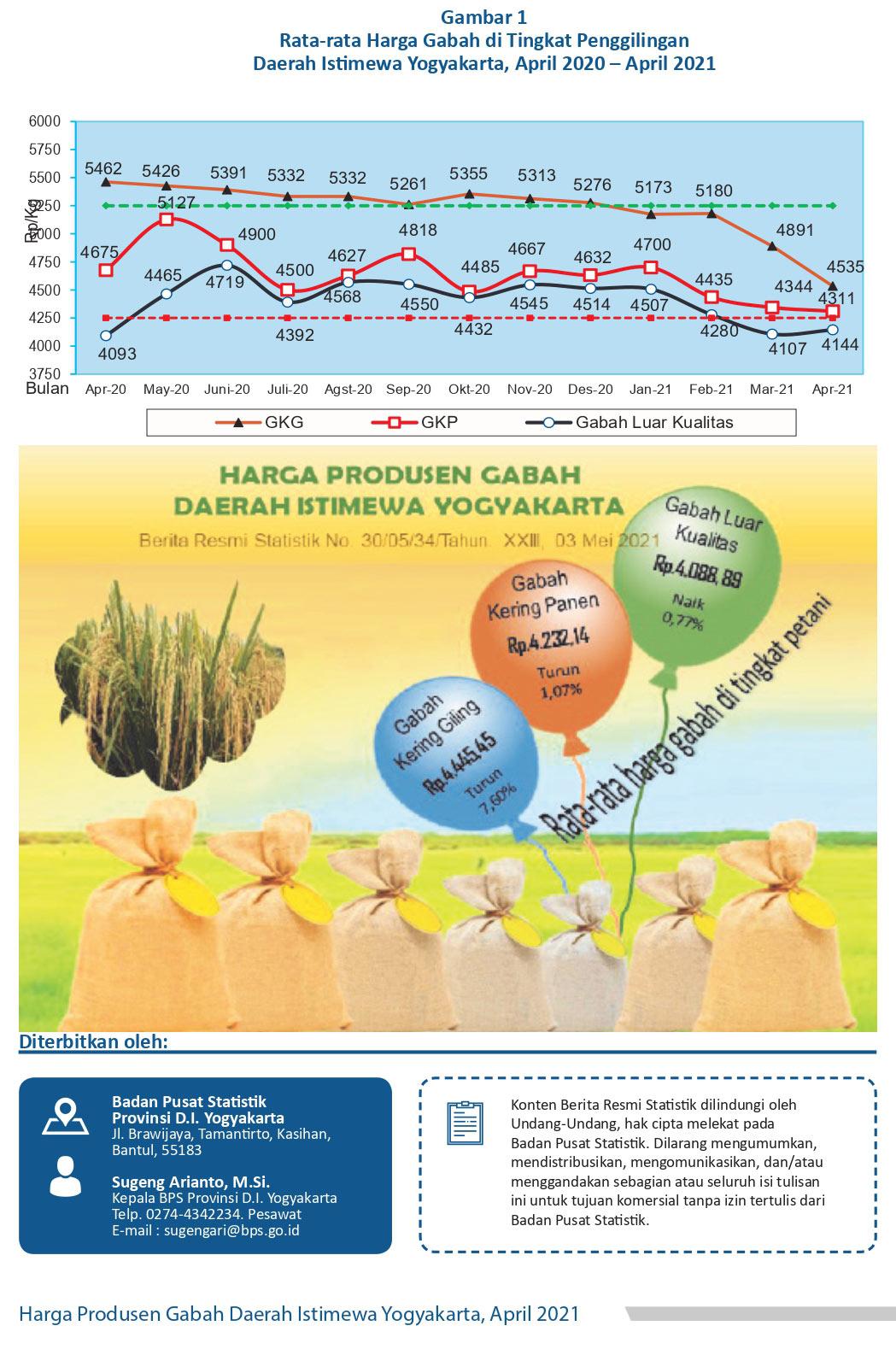 The Producer Price of Unhusked Rice of DI Yogyakarta, April 2021