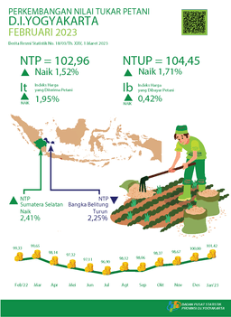 The Farmer Term Of Trade Of DI Yogyakarta, February 2023