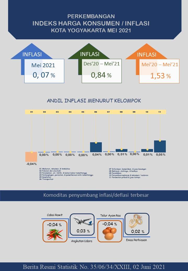 Consumer Price Index/Inflation Rate on Yogyakarta, Mei 2021