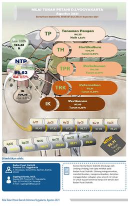 Nilai Tukar Petani Daerah Istimewa Yogyakarta, Agustus 2021
