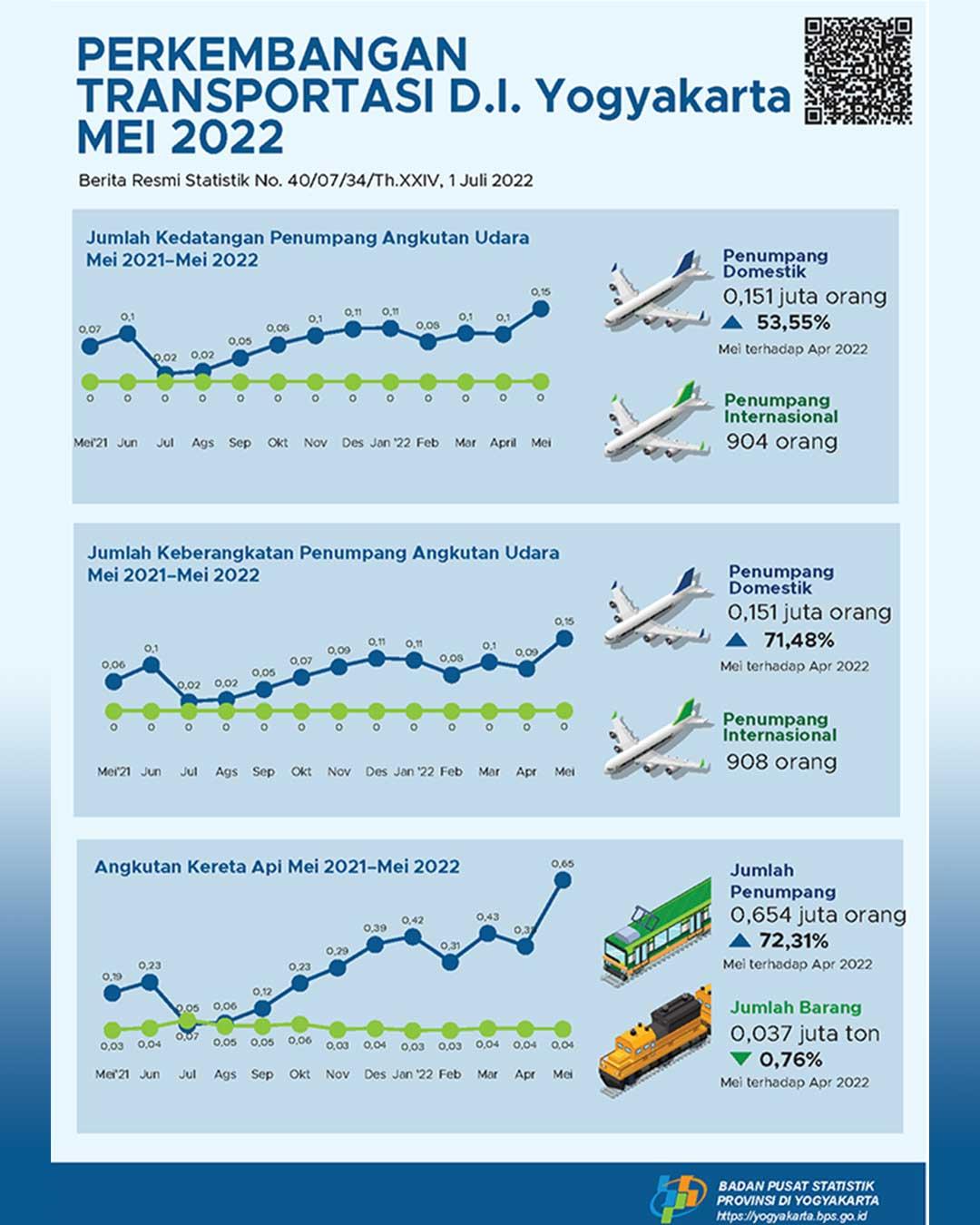 Tourism and Transportation in D.I. Yogyakarta, May 2021 