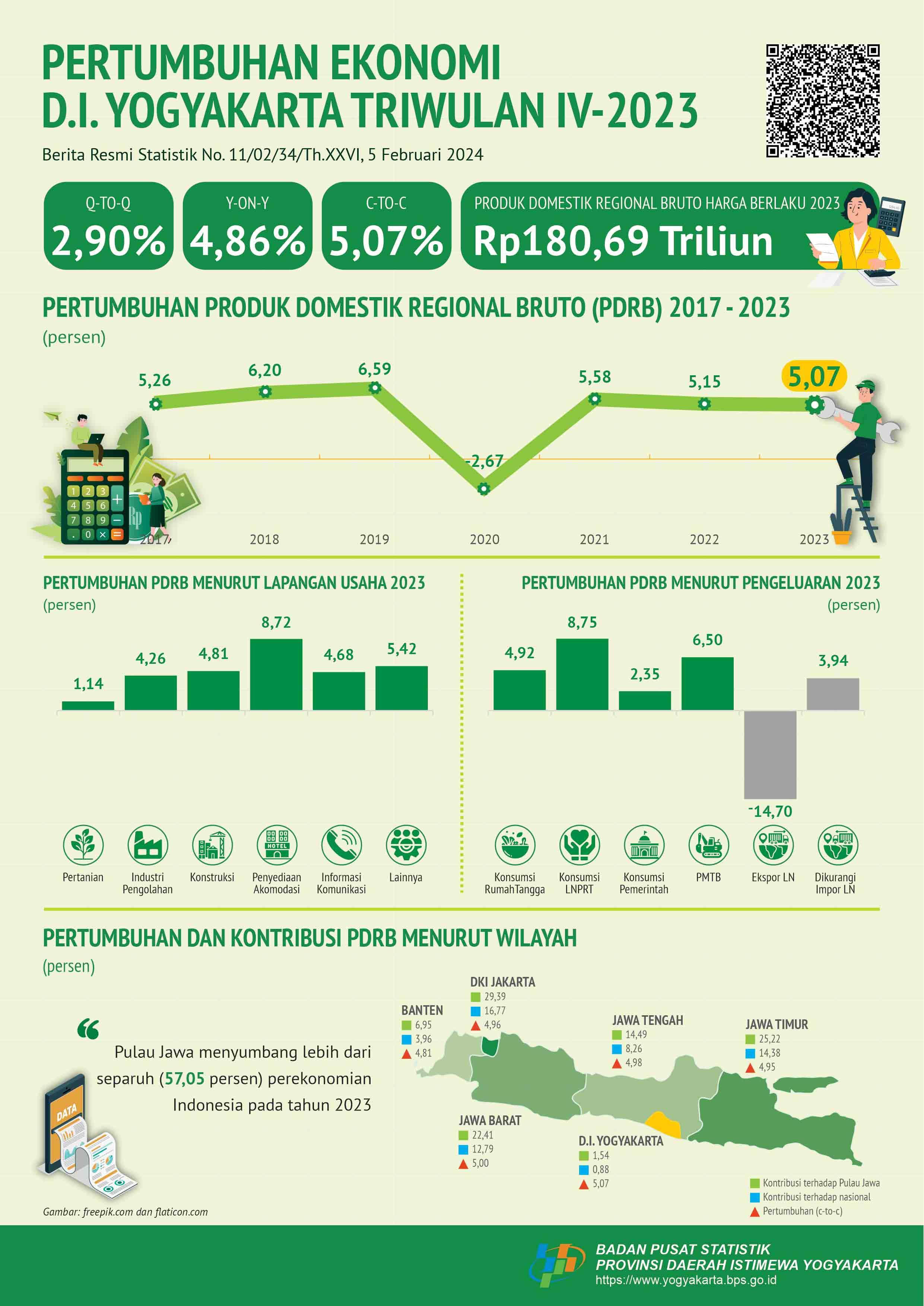 Economic Growth of DI Yogyakarta Quarter IV 2023