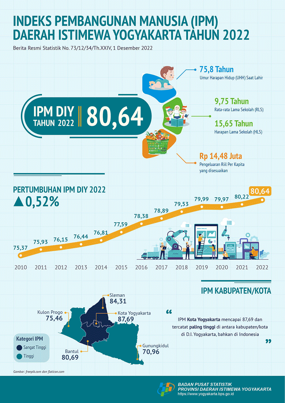 Human Development index of D.I. Yogyakarta 2022