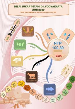 Nilai Tukar Petani Daerah Istimewa Yogyakarta, Juni 2020
