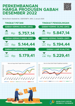 Producer Price Of Unhusked Rice On December 2022