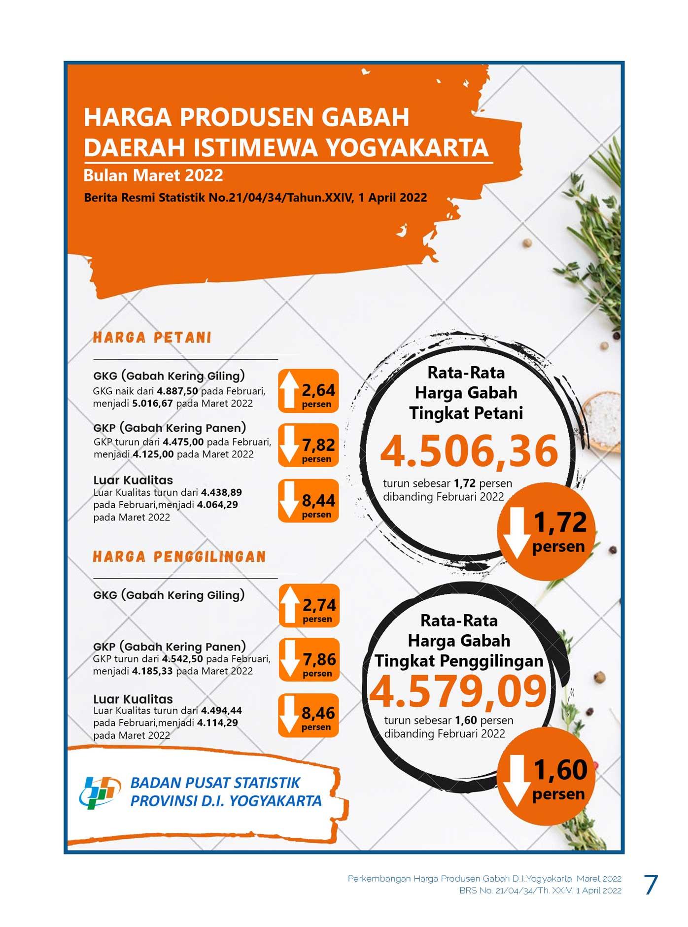 Producer Price of Unhusked Rice, March 2022 