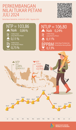 Perkembangan Nilai Tukar Petani Dan Harga Produsen Gabah Daerah Istimewa Yogyakarta, Juli 2024