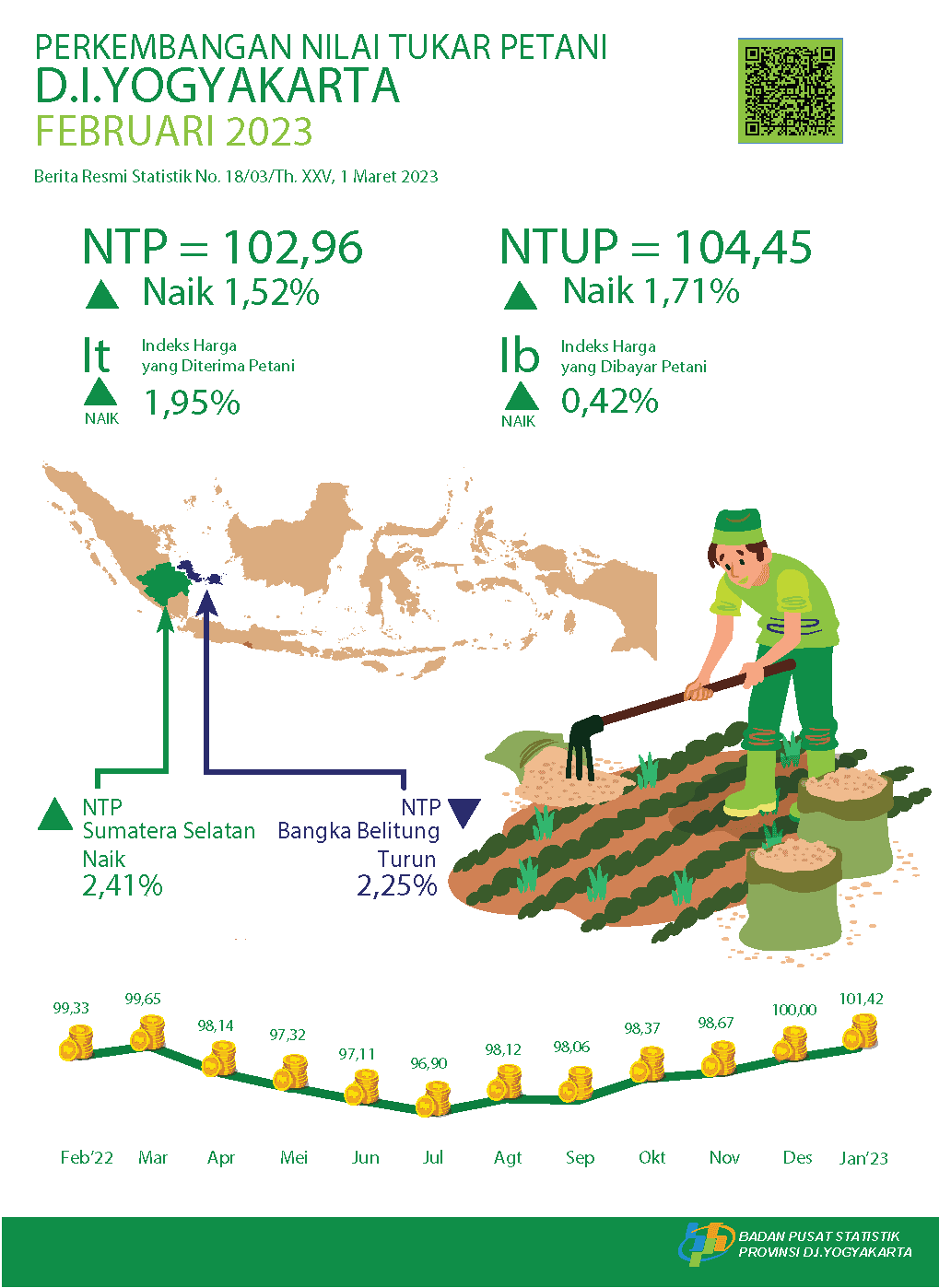 Perkembangan Nilai Tukar Petani Februari 2023