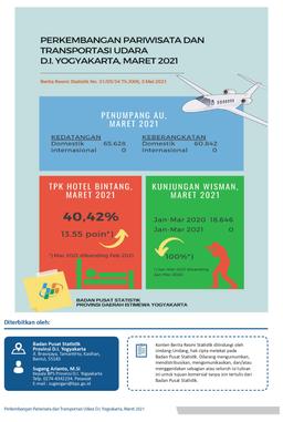 DI Yogyakartas Tourism And Air Transportation, March 2021