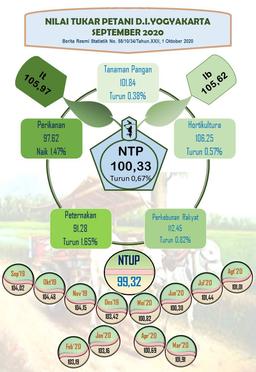 Nilai Tukar Petani Daerah Istimewa Yogyakarta, September 2020