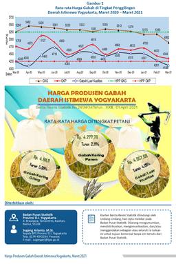 Harga Produsen Gabah Daerah Istimewa Yogyakarta, Maret 2021