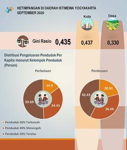 Level Of Inequality Of DI Yogyakarta Population Expenditures